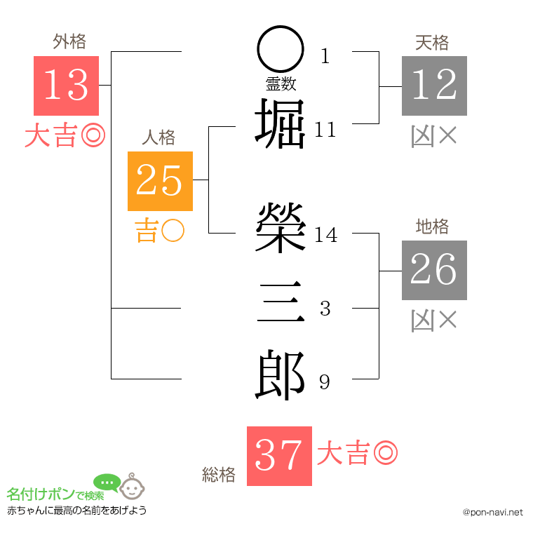 堀 榮三郎さんの姓名判断結果