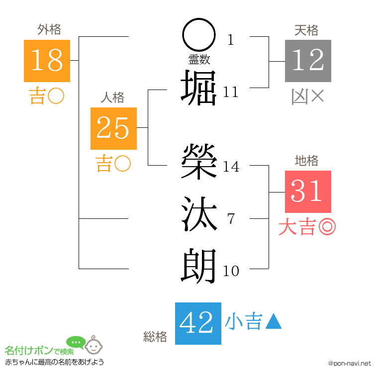 堀 榮汰朗さんの姓名判断結果