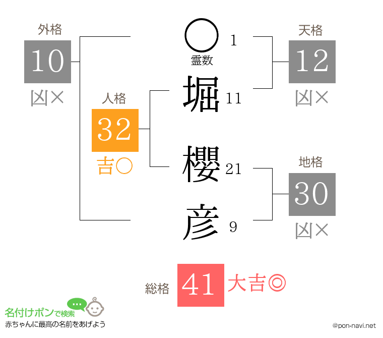 堀 櫻彦さんの姓名判断結果
