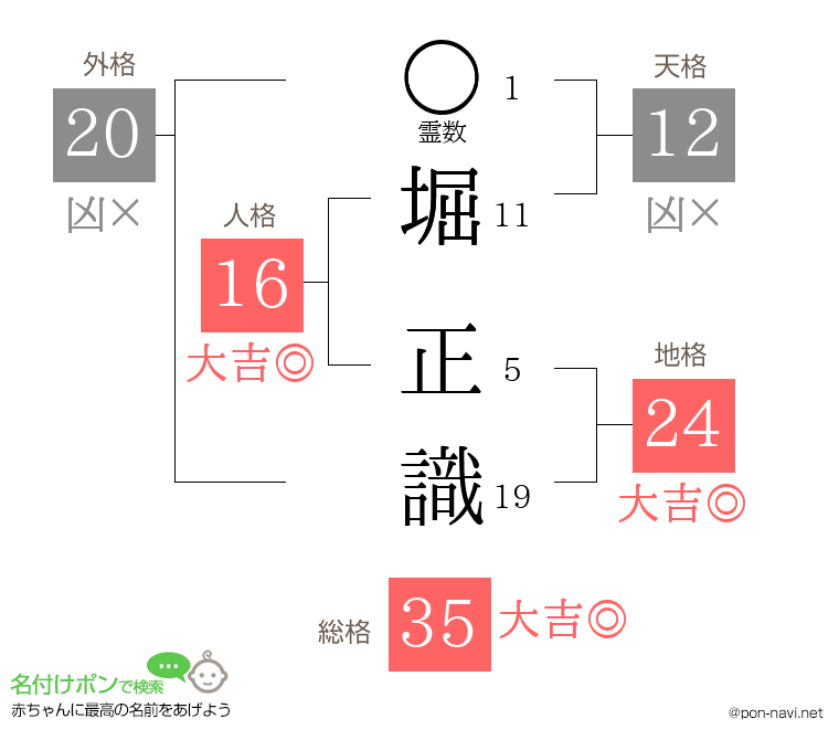 堀 正識さんの姓名判断結果