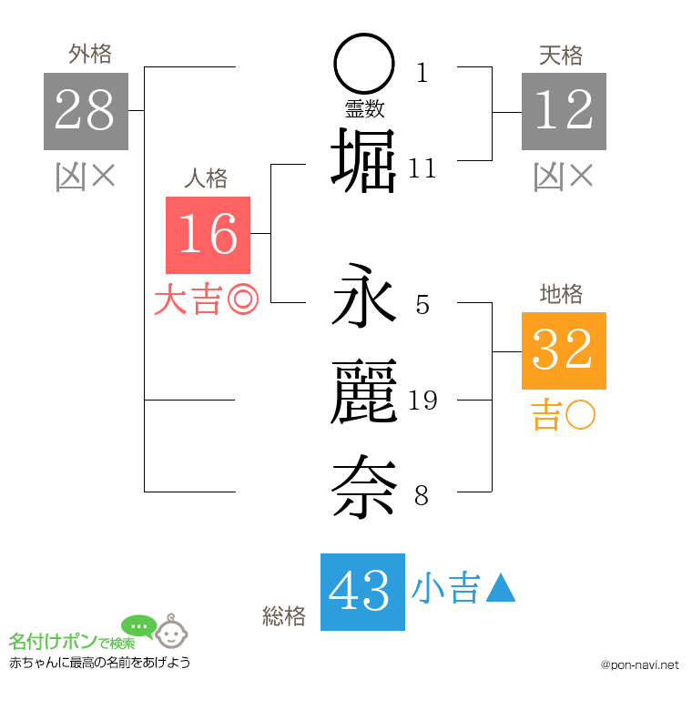 堀 永麗奈さんの姓名判断結果