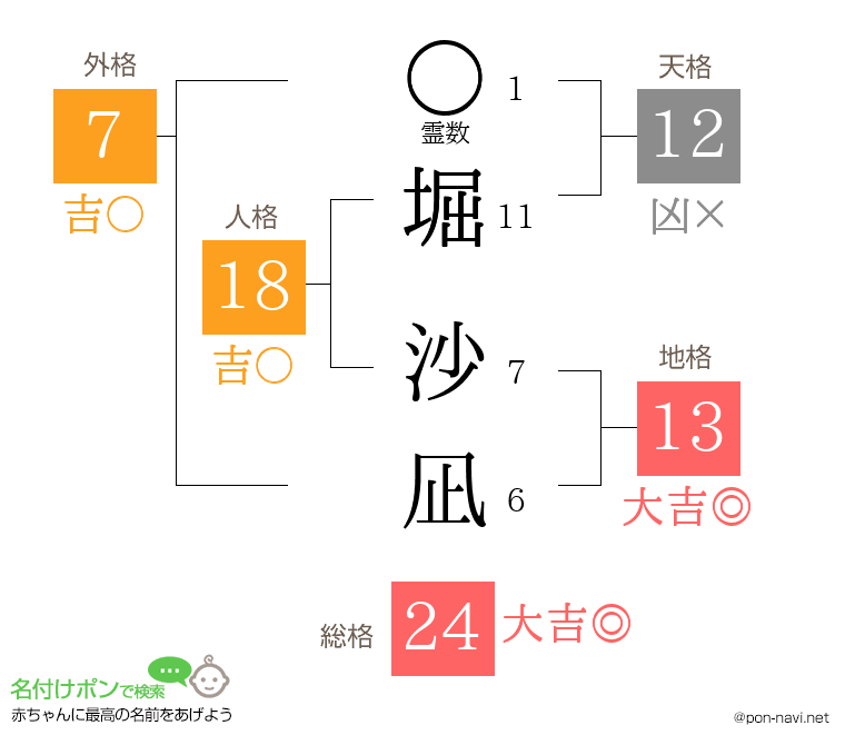 堀 沙凪さんの姓名判断結果