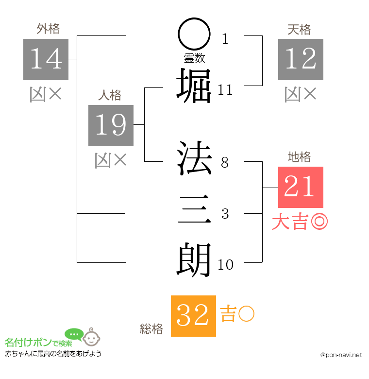 堀 法三朗さんの姓名判断結果