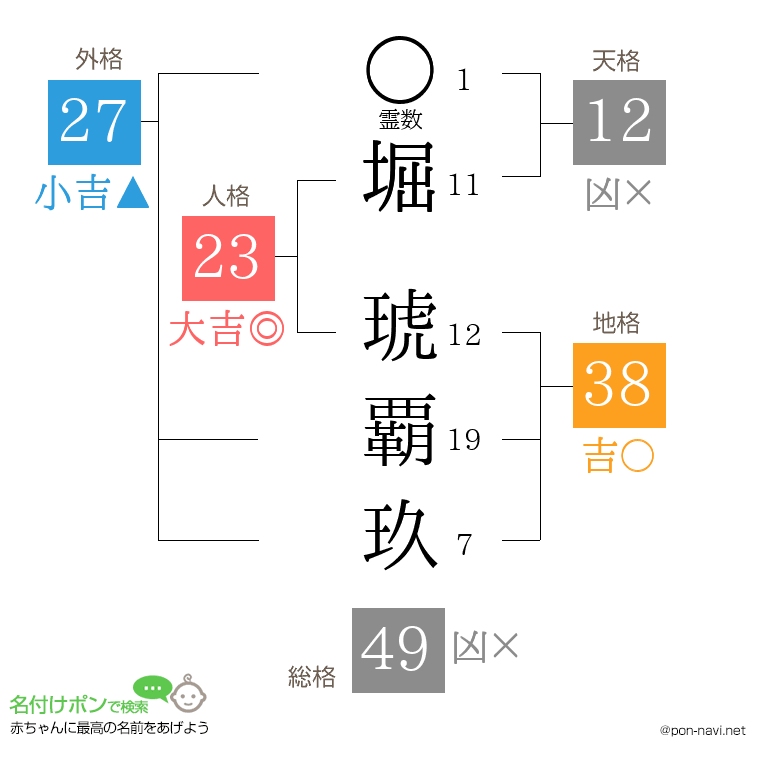 堀 琥覇玖さんの姓名判断結果
