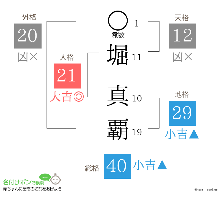 堀 真覇さんの姓名判断結果