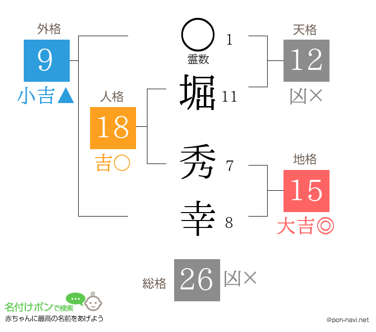 堀 秀幸さんの姓名判断結果