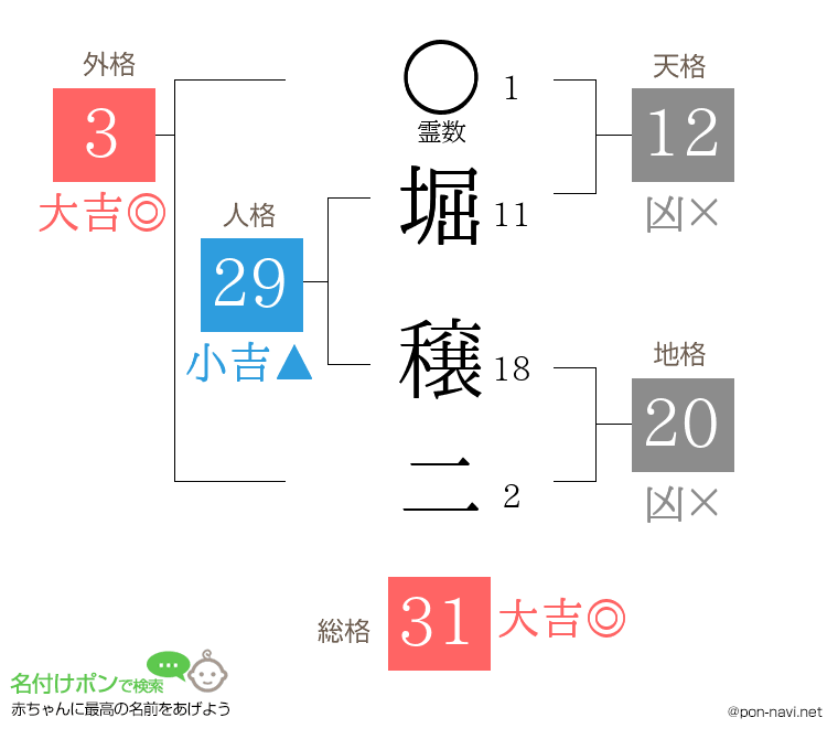 堀 穣二さんの姓名判断結果