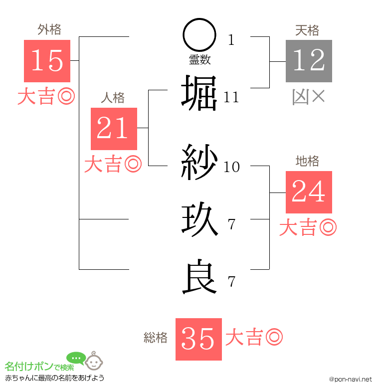 堀 紗玖良さんの姓名判断結果