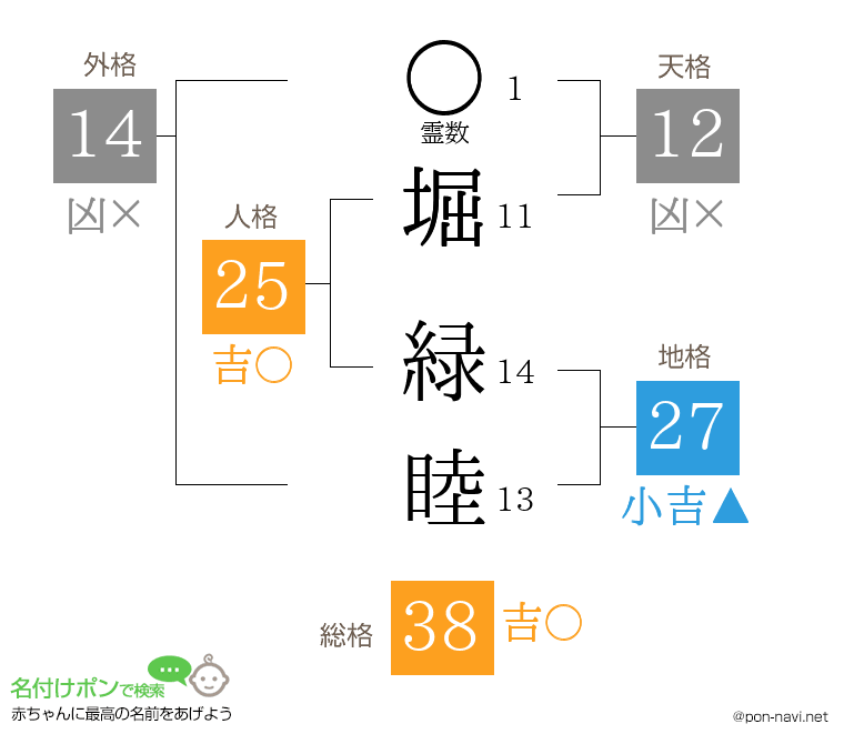 堀 緑睦さんの姓名判断結果