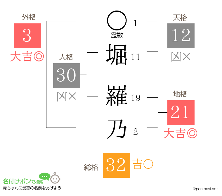 堀 羅乃さんの姓名判断結果
