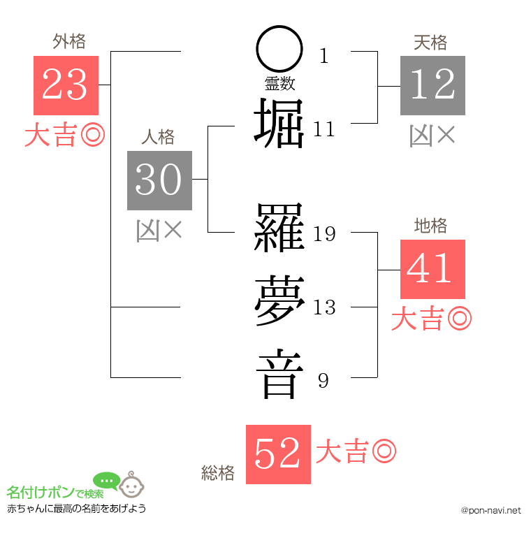 堀 羅夢音さんの姓名判断結果