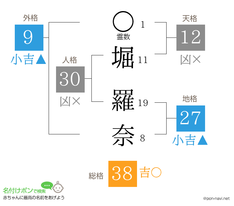 堀 羅奈さんの姓名判断結果