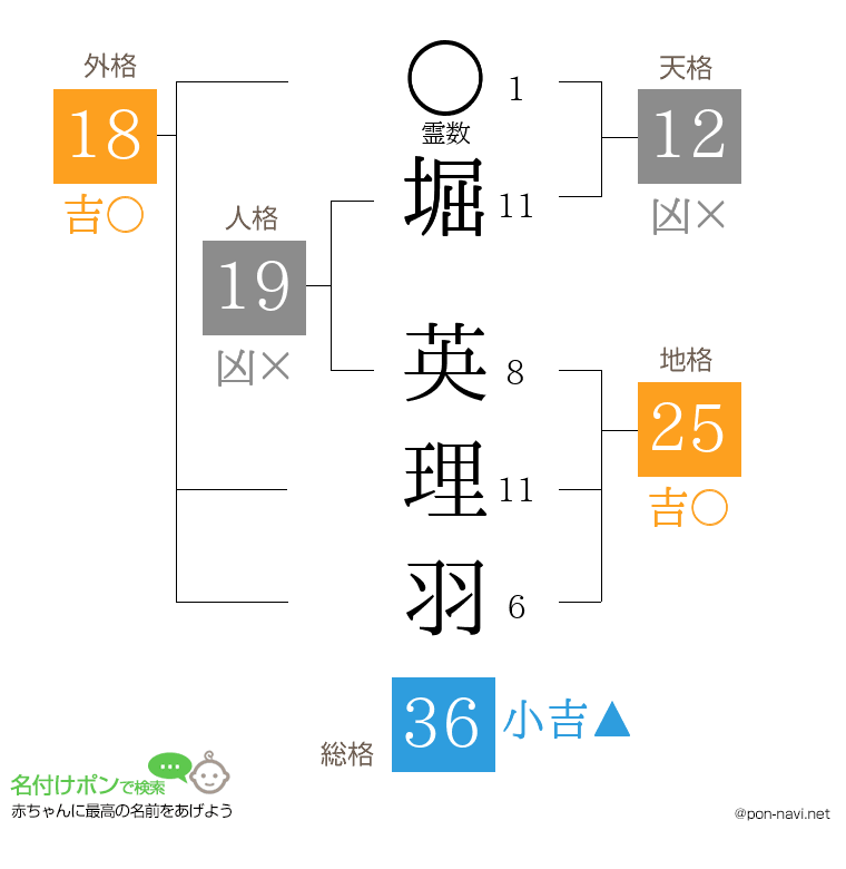堀 英理羽さんの姓名判断結果