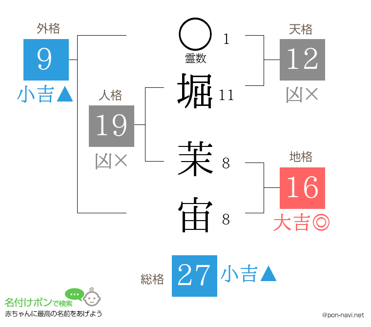堀 茉宙さんの姓名判断結果