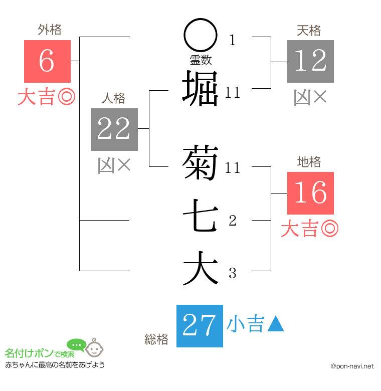 堀 菊七大さんの姓名判断結果