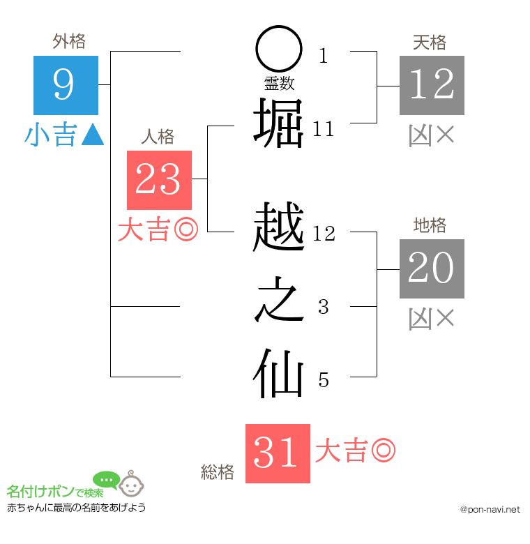 堀 越之仙さんの姓名判断結果
