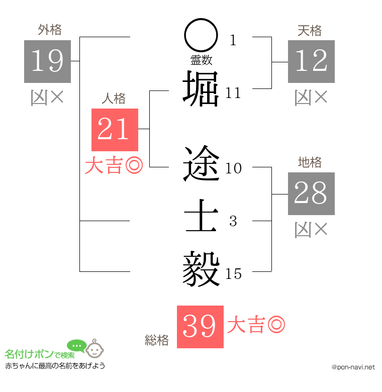 堀 途士毅さんの姓名判断結果