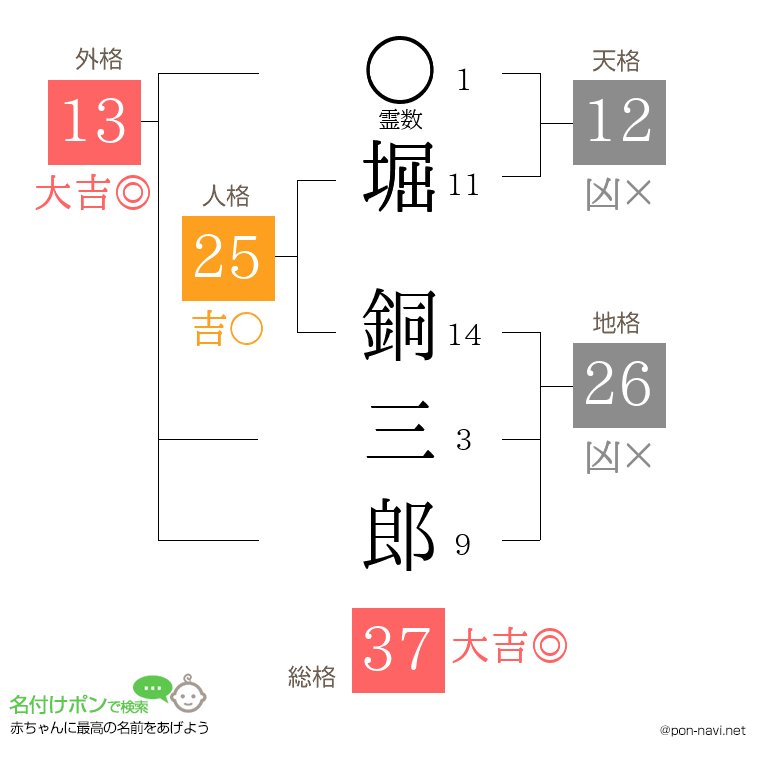 堀 銅三郎さんの姓名判断結果