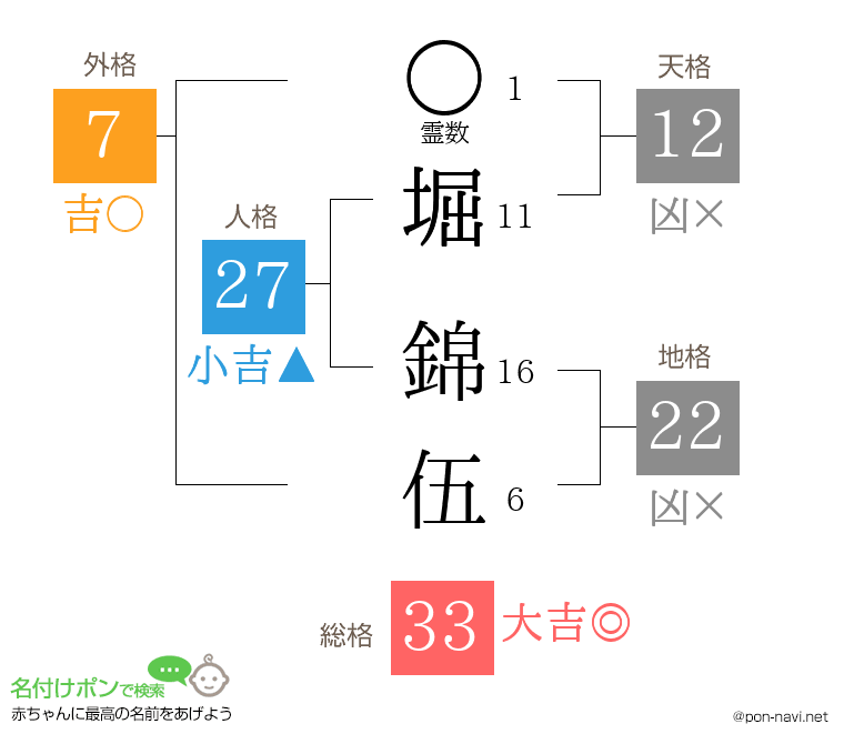 堀 錦伍さんの姓名判断結果