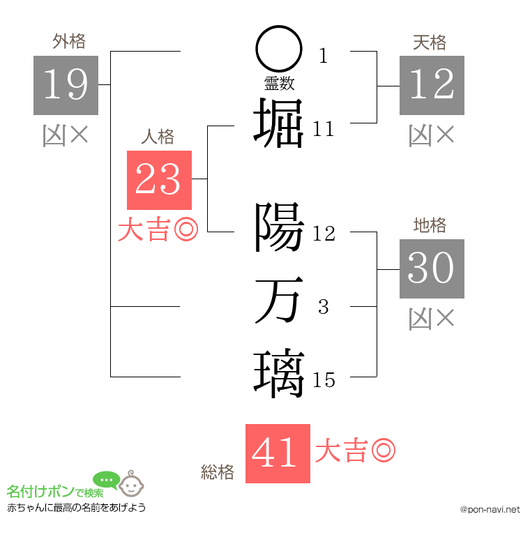 堀 陽万璃さんの姓名判断結果