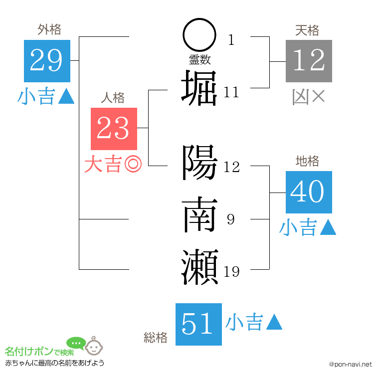 堀 陽南瀬さんの姓名判断結果