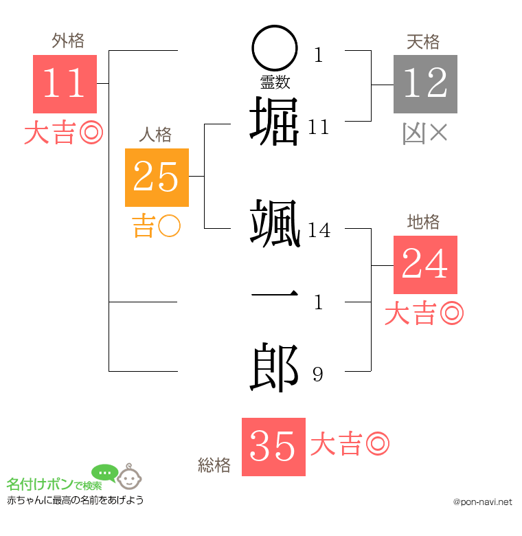 堀 颯一郎さんの姓名判断結果