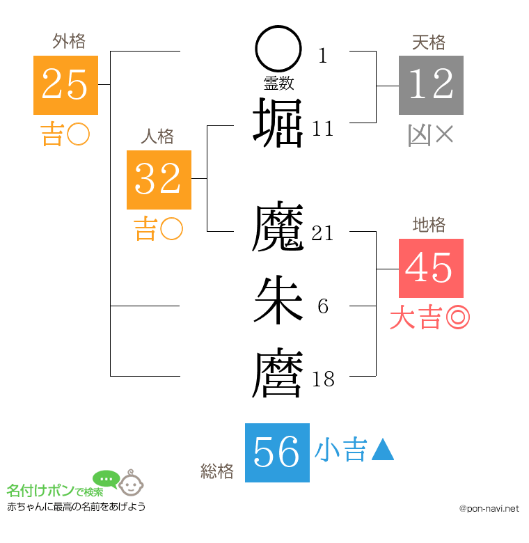堀 魔朱麿さんの姓名判断結果