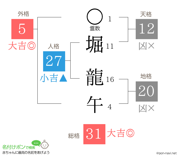 堀 龍午さんの姓名判断結果
