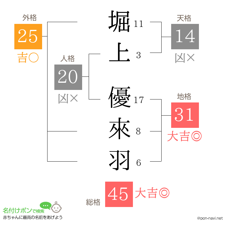 堀上 優來羽さんの姓名判断結果
