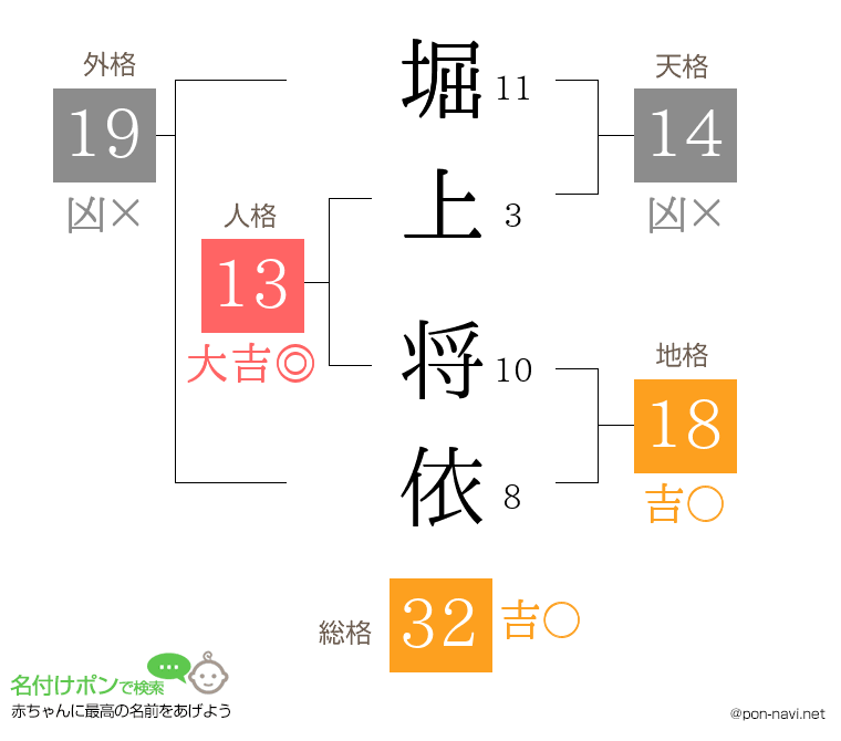 堀上 将依さんの姓名判断結果
