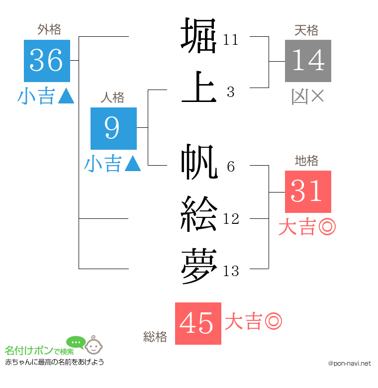 堀上 帆絵夢さんの姓名判断結果