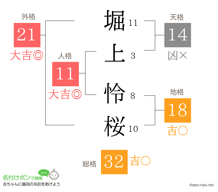 堀上 怜桜さんの姓名判断結果