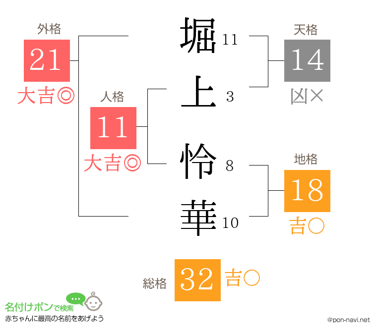 堀上 怜華さんの姓名判断結果