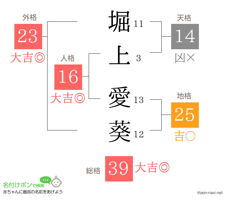 堀上 愛葵さんの姓名判断結果