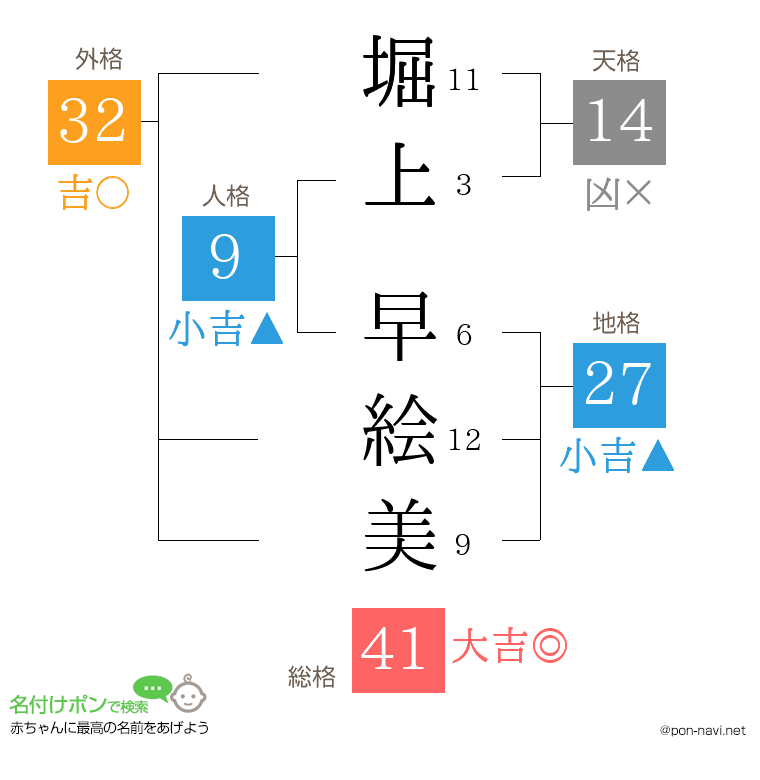 堀上 早絵美さんの姓名判断結果