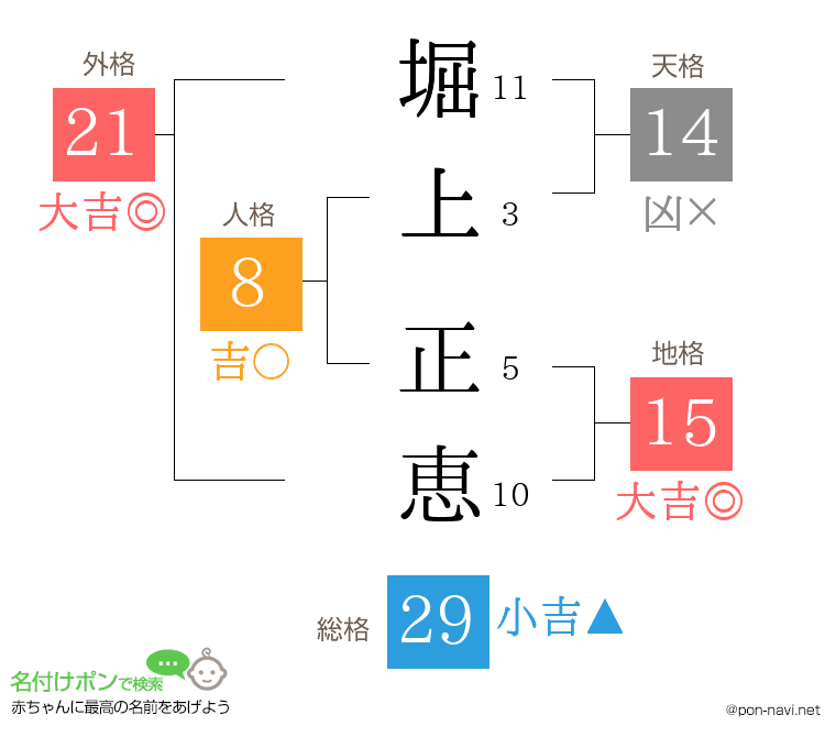 堀上 正恵さんの姓名判断結果
