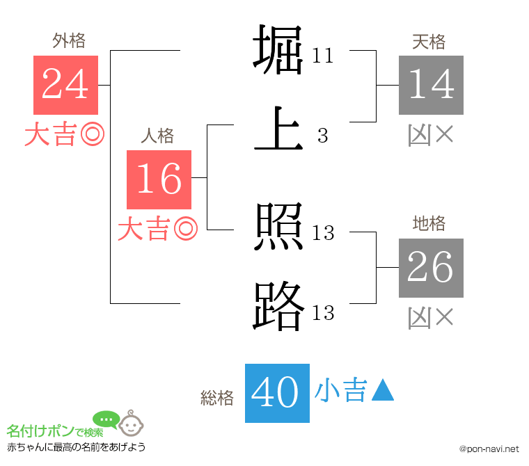 堀上 照路さんの姓名判断結果