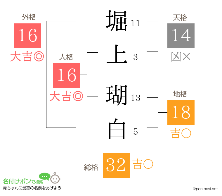 堀上 瑚白さんの姓名判断結果