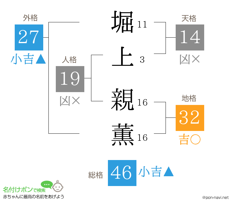 堀上 親薫さんの姓名判断結果