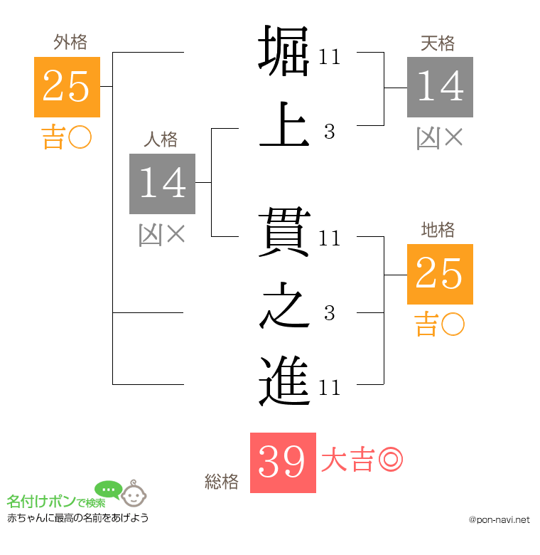 堀上 貫之進さんの姓名判断結果