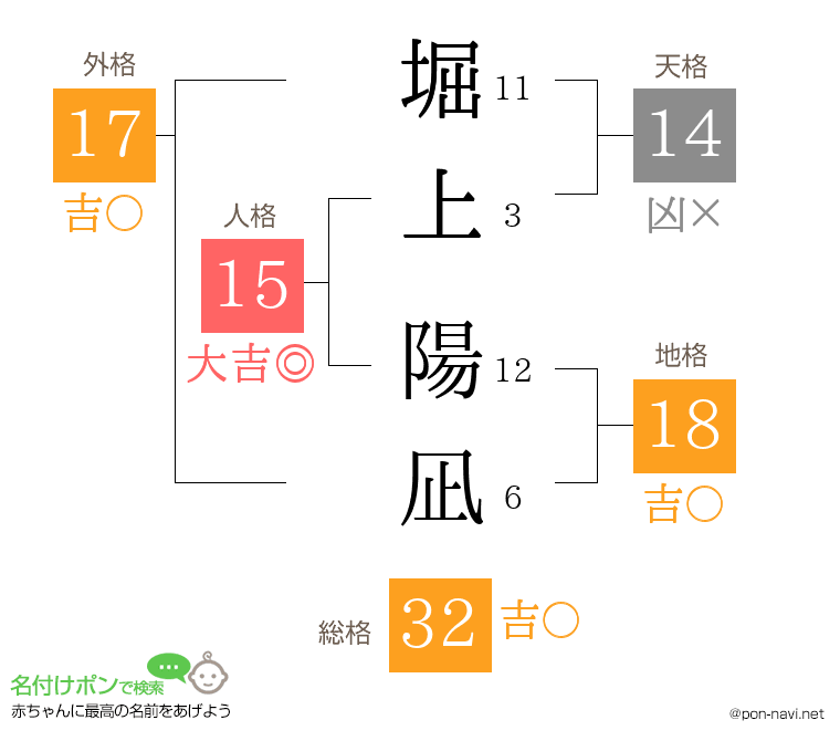 堀上 陽凪さんの姓名判断結果