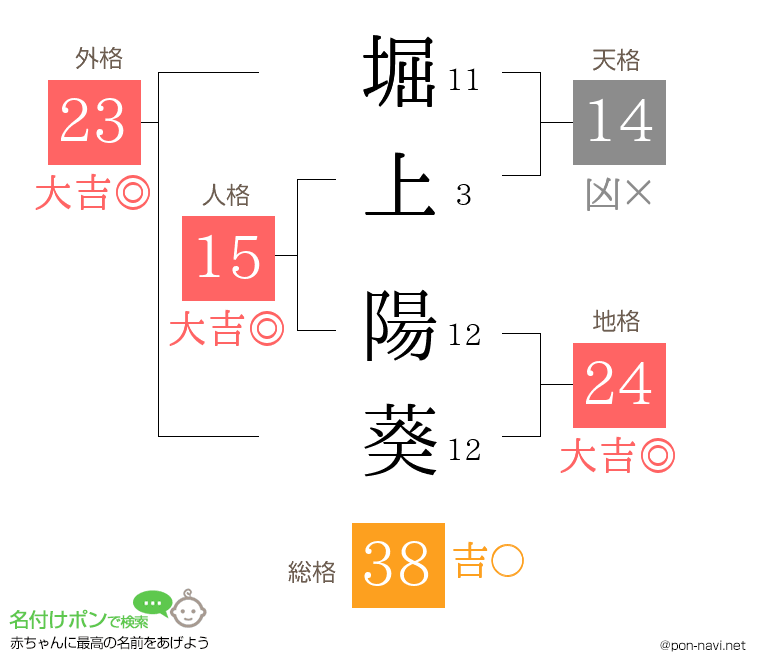 堀上 陽葵さんの姓名判断結果