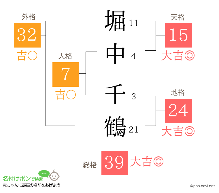 堀中 千鶴さんの姓名判断結果