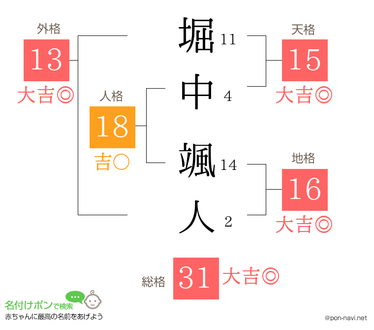 堀中 颯人さんの姓名判断結果