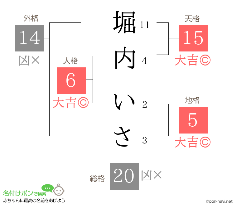 堀内 いささんの姓名判断結果