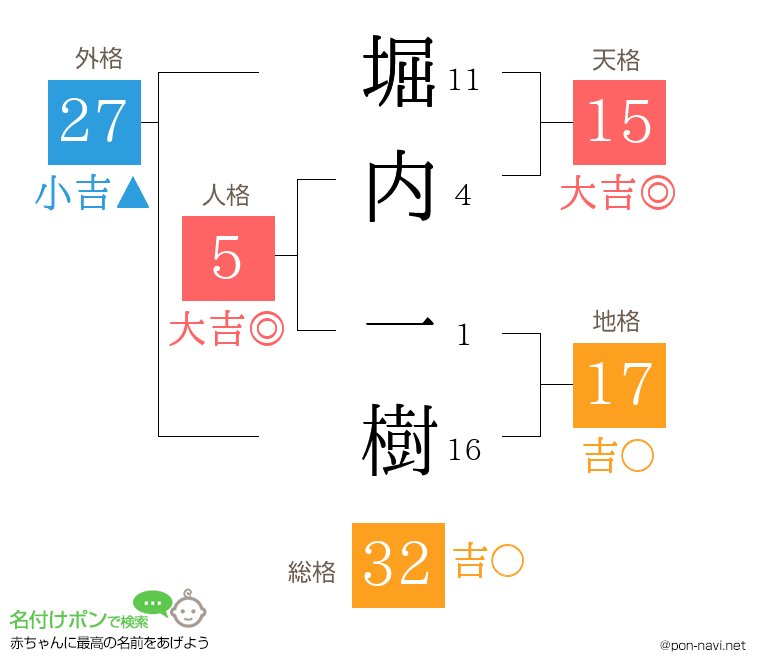 堀内 一樹さんの姓名判断結果
