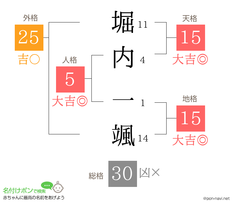 堀内 一颯さんの姓名判断結果