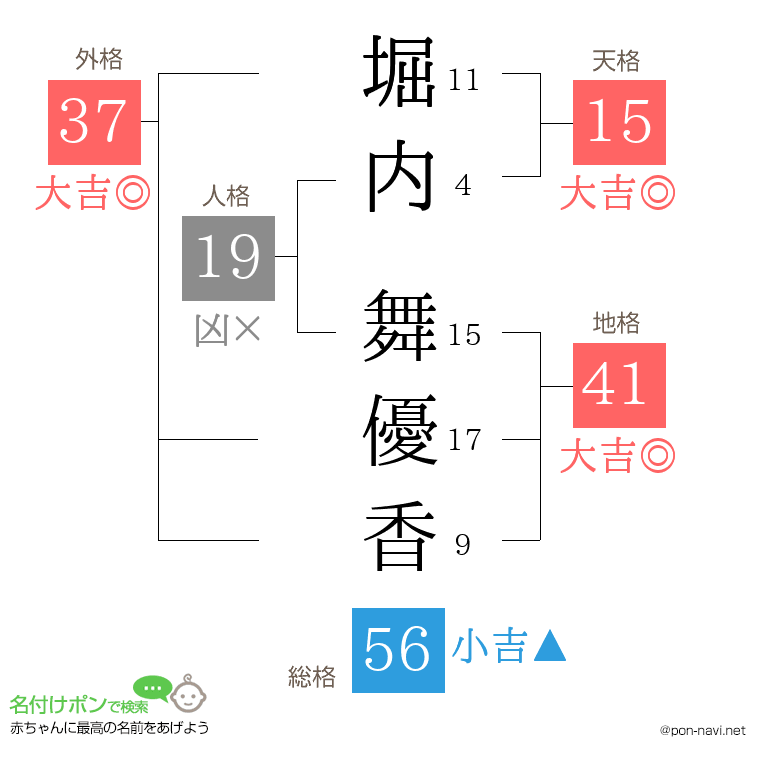 堀内 舞優香さんの姓名判断結果