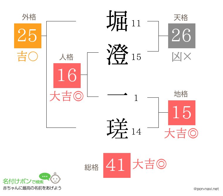 堀澄 一瑳さんの姓名判断結果