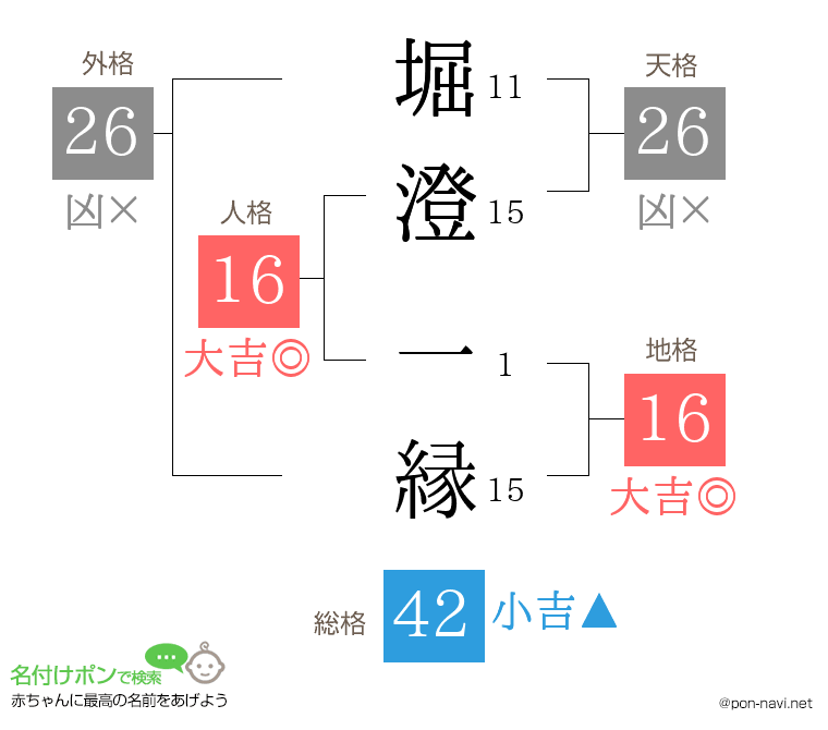 堀澄 一縁さんの姓名判断結果